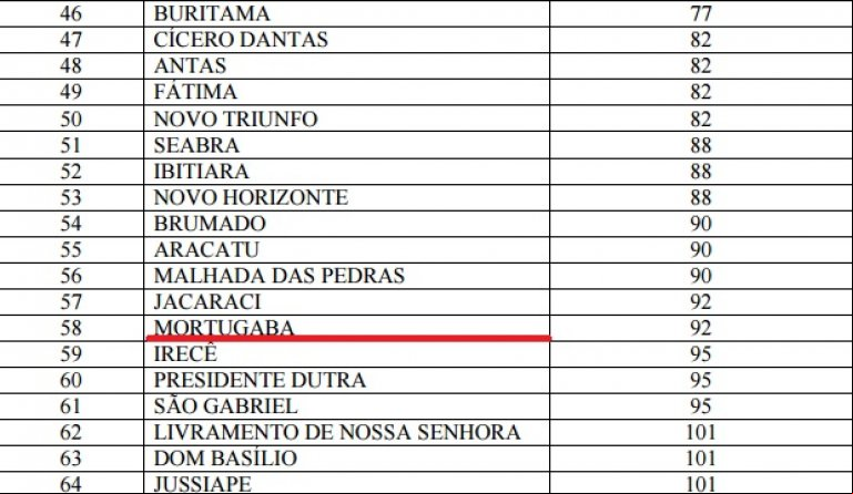 Mortugaba e cidades da região estão entre as que iniciarão cadastro biométrico de eleitores em setembro
